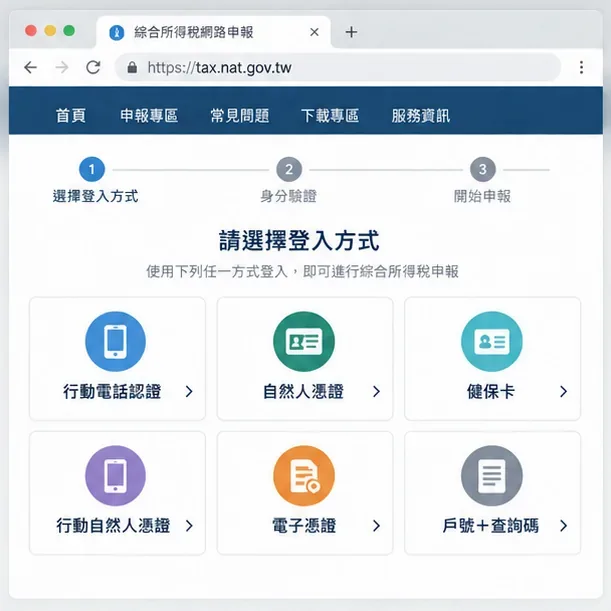 綜合所得稅網路申報的登入方式選擇畫面示意，列出行動電話認證、自然人憑證、健保卡、行動自然人憑證、電子憑證與戶號加查詢碼