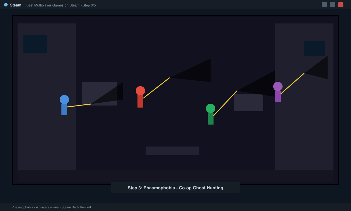 In-game screenshot of four players using flashlights and cameras in a dark house during a Phasmophobia multiplayer session