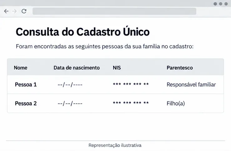 Tela ilustrativa com duas pessoas fictícias da família e os respectivos campos de NIS mascarados.