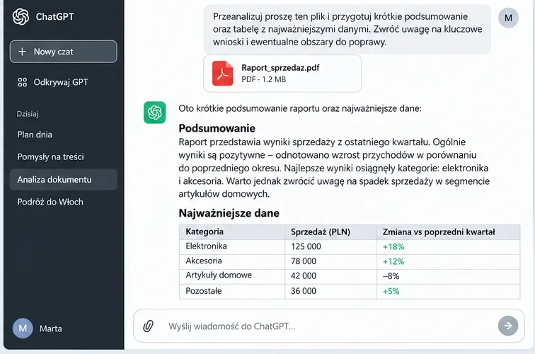 Przykładowy widok analizy pliku PDF w ChatGPT z krótkim podsumowaniem i tabelą najważniejszych danych sprzedażowych