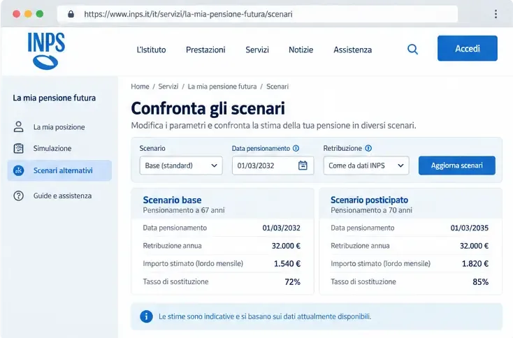 Rappresentazione illustrativa del confronto tra uno scenario base e uno scenario con pensionamento posticipato.