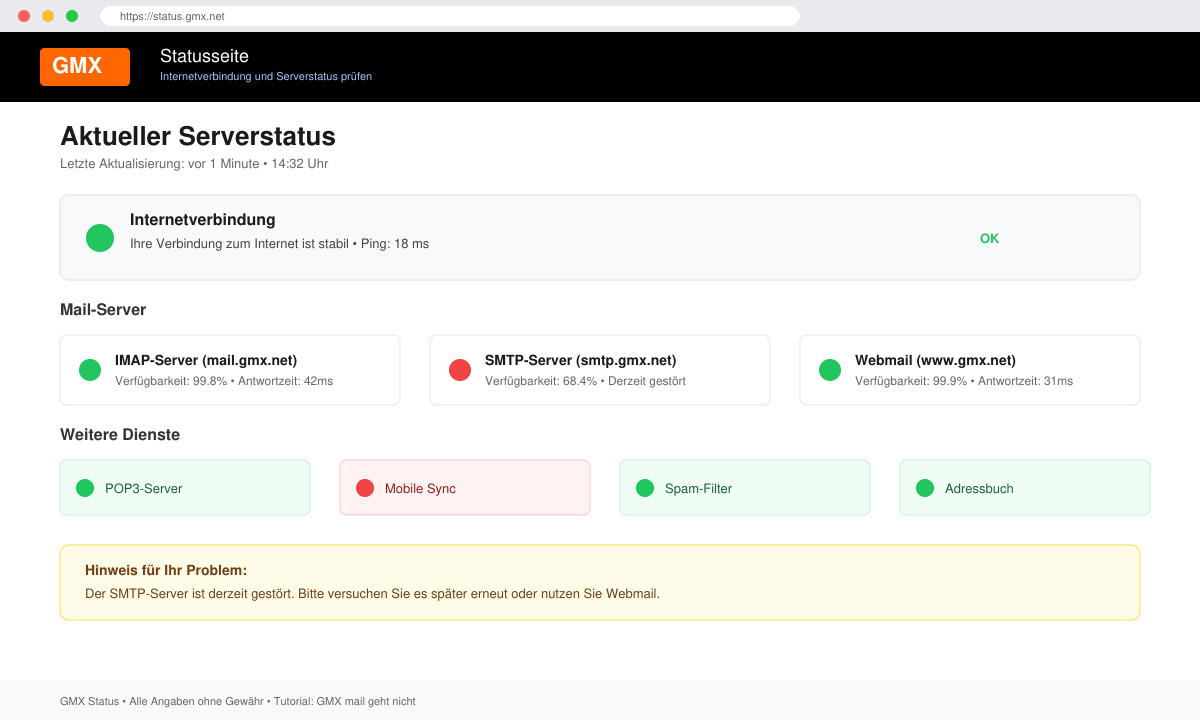 Screenshot der GMX-Statusseite mit grünen und roten Serverindikatoren