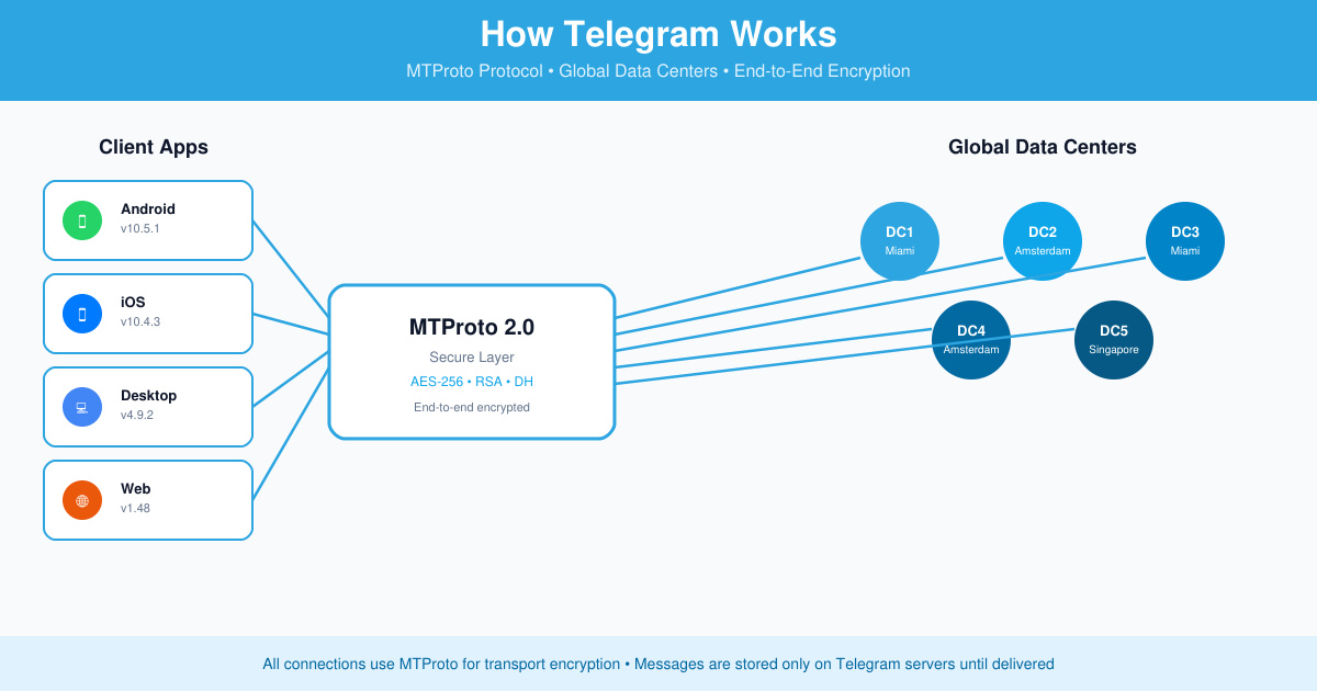 How do Telegram Work
