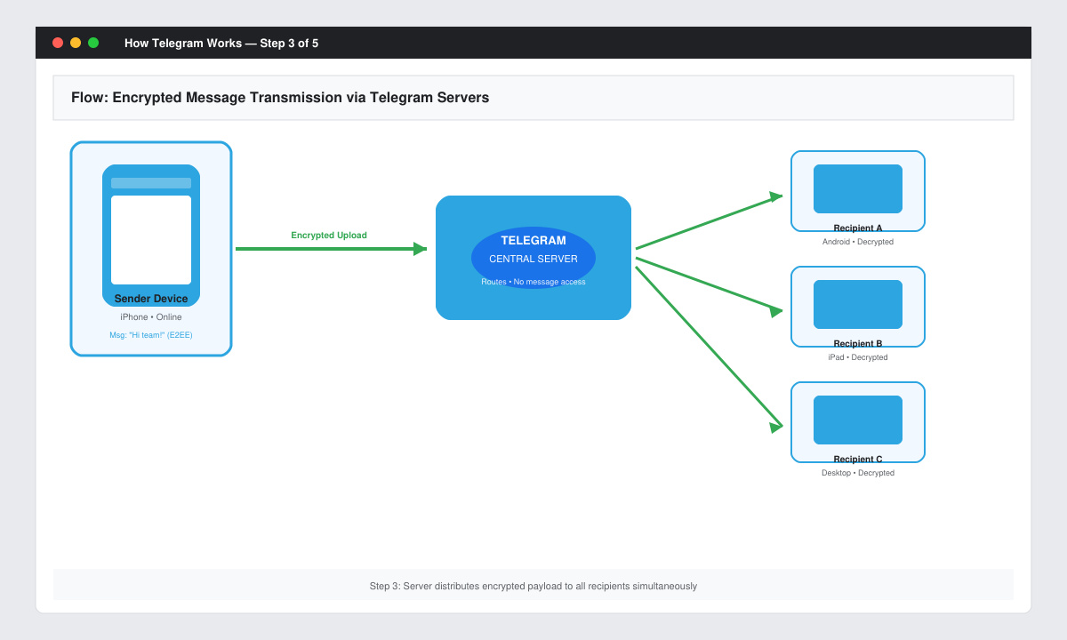 Message flow illustration from sender device through Telegram server to recipient devices