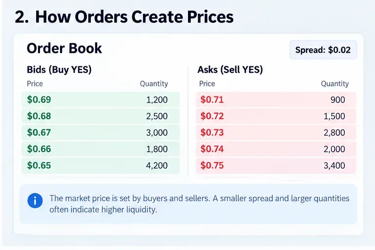 A sample prediction-market order book with Yes bids from 65 to 69 cents, asks from 71 to 75 cents, and a two-cent spread