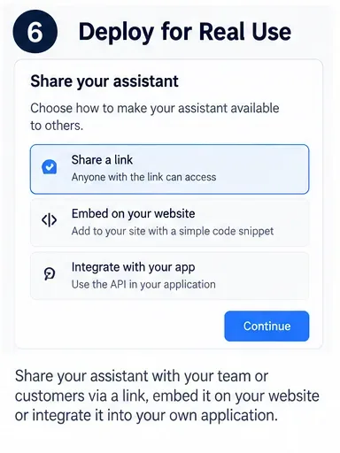 A deployment planning screen presents choices for sharing an assistant, embedding it on a website, or integrating it into an application.