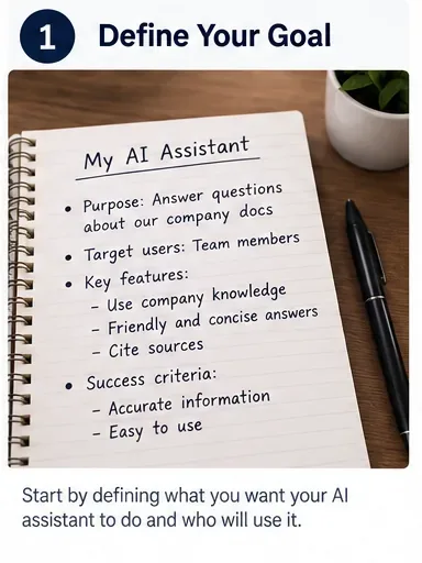 A notebook labeled My AI Assistant lists a purpose, target users, key features, and success criteria for defining a focused assistant.