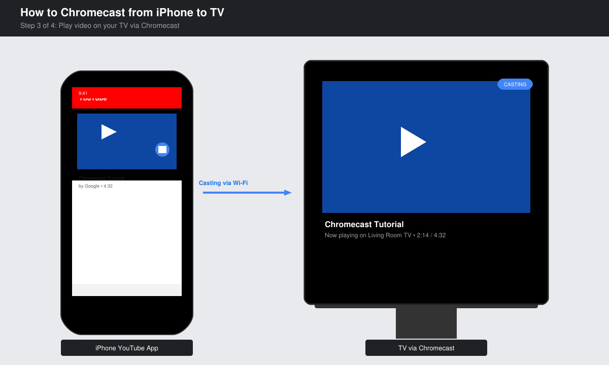 iPhone screen showing active Chromecast session to TV