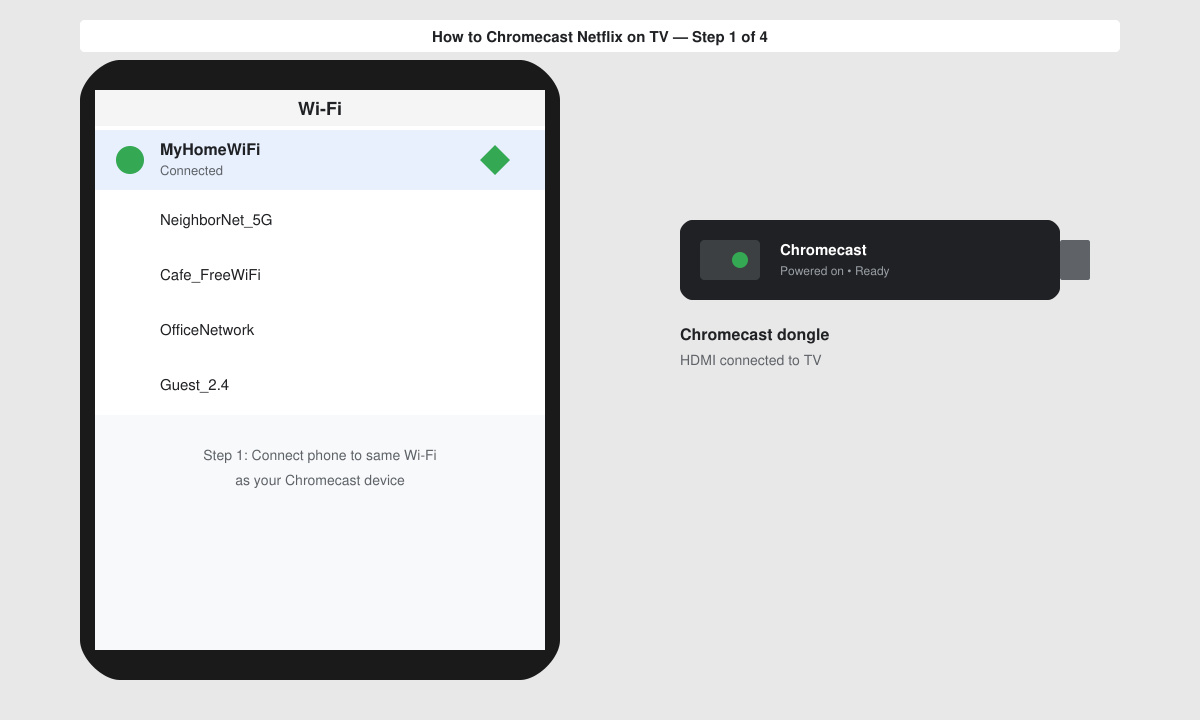 Smartphone Wi-Fi settings screen with the correct network selected next to a Chromecast device