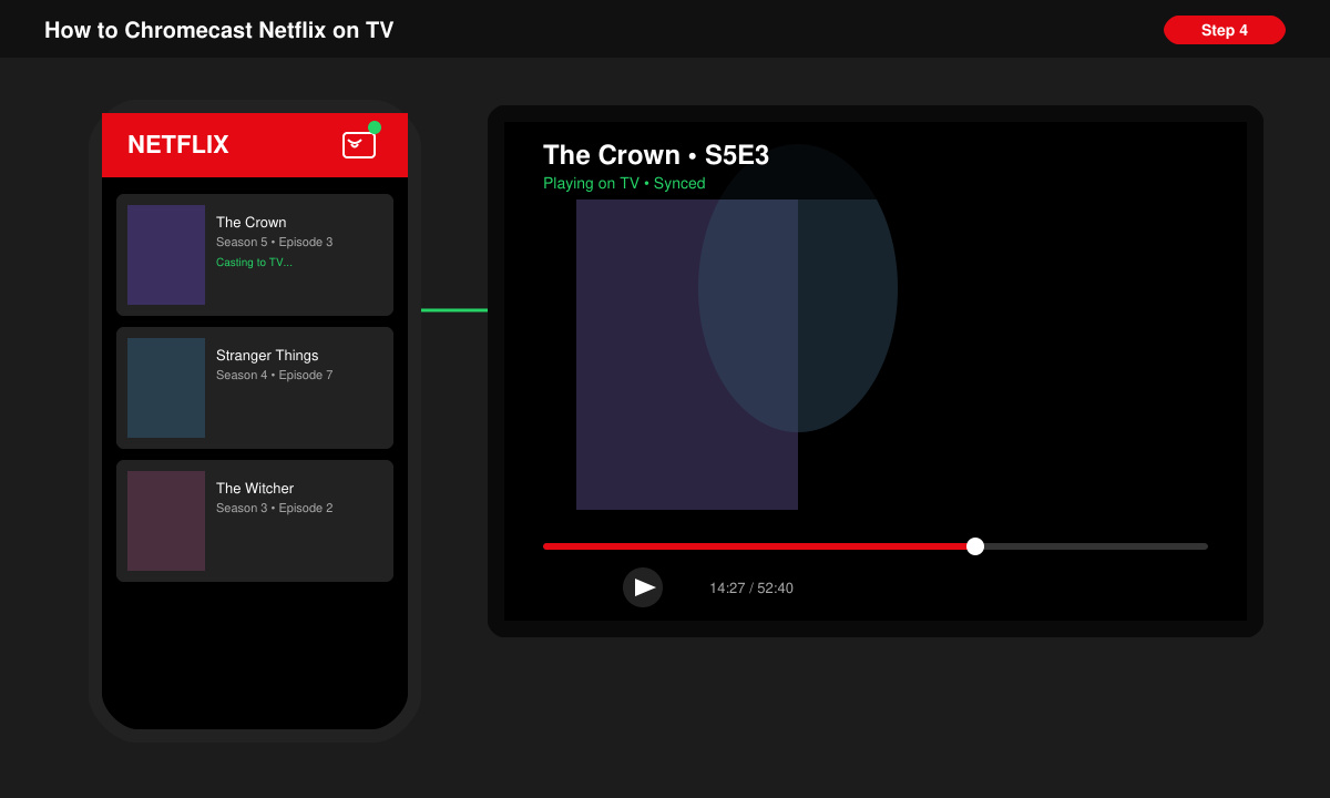 Netflix player on phone with Cast icon active and TV displaying the same show
