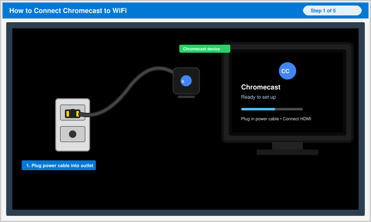 Close-up of Chromecast power cable connected to wall outlet and setup screen visible on television