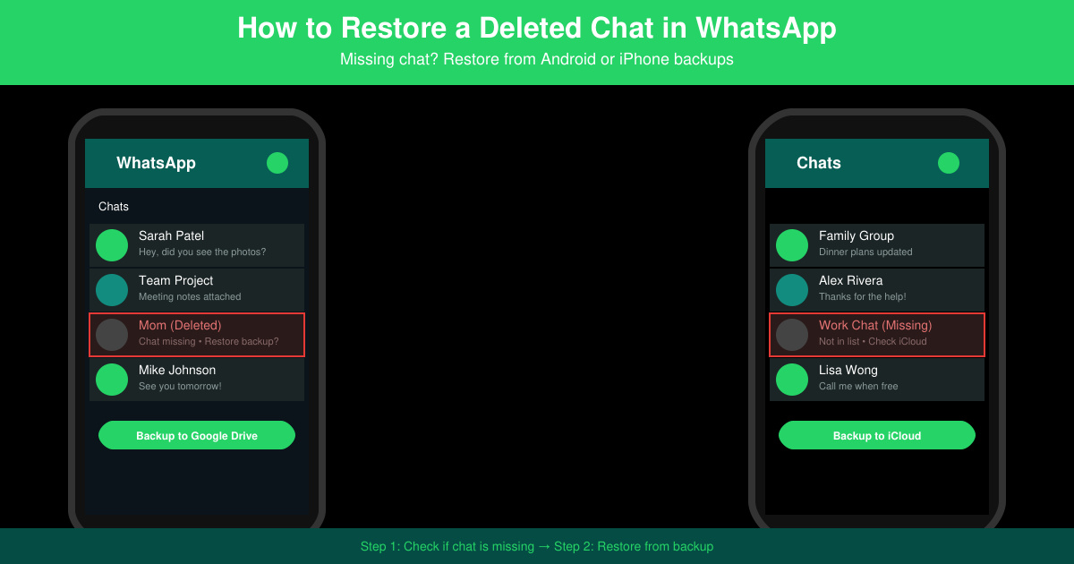 Hero image showing WhatsApp chat list with a highlighted deleted conversation and backup icons