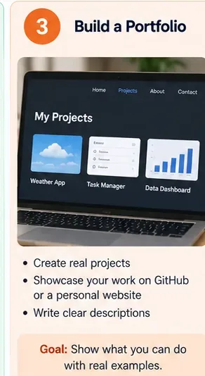 Laptop portfolio page showing several completed projects including a weather app, task manager, and data dashboard