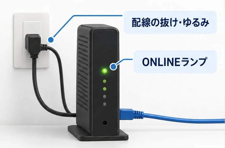 電源ケーブルとLANケーブルが接続されたモデムとONLINEランプの状態を示す図