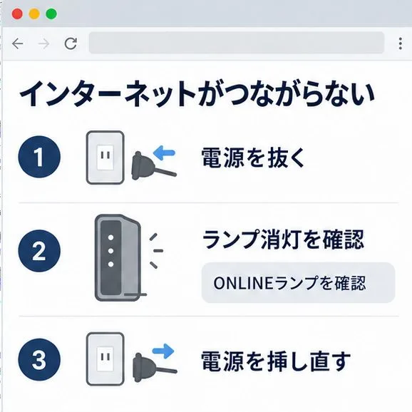 インターネットがつながらない場合の手順として電源を抜き、ランプ消灯を確認し、電源を挿し直す画面