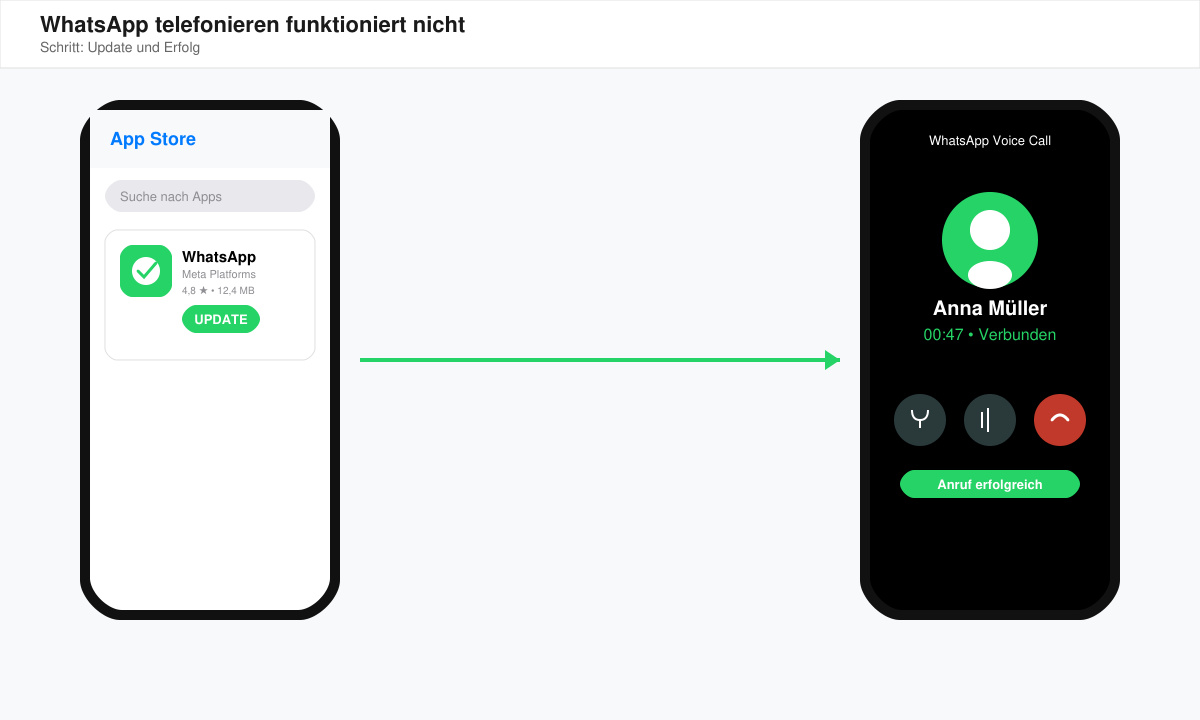 WhatsApp-App im Store mit Update-Button und erfolgreichem Anruf danach