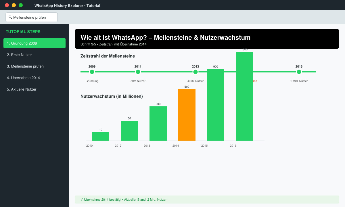 Zeitstrahl mit Nutzerwachstum und Übernahme 2014