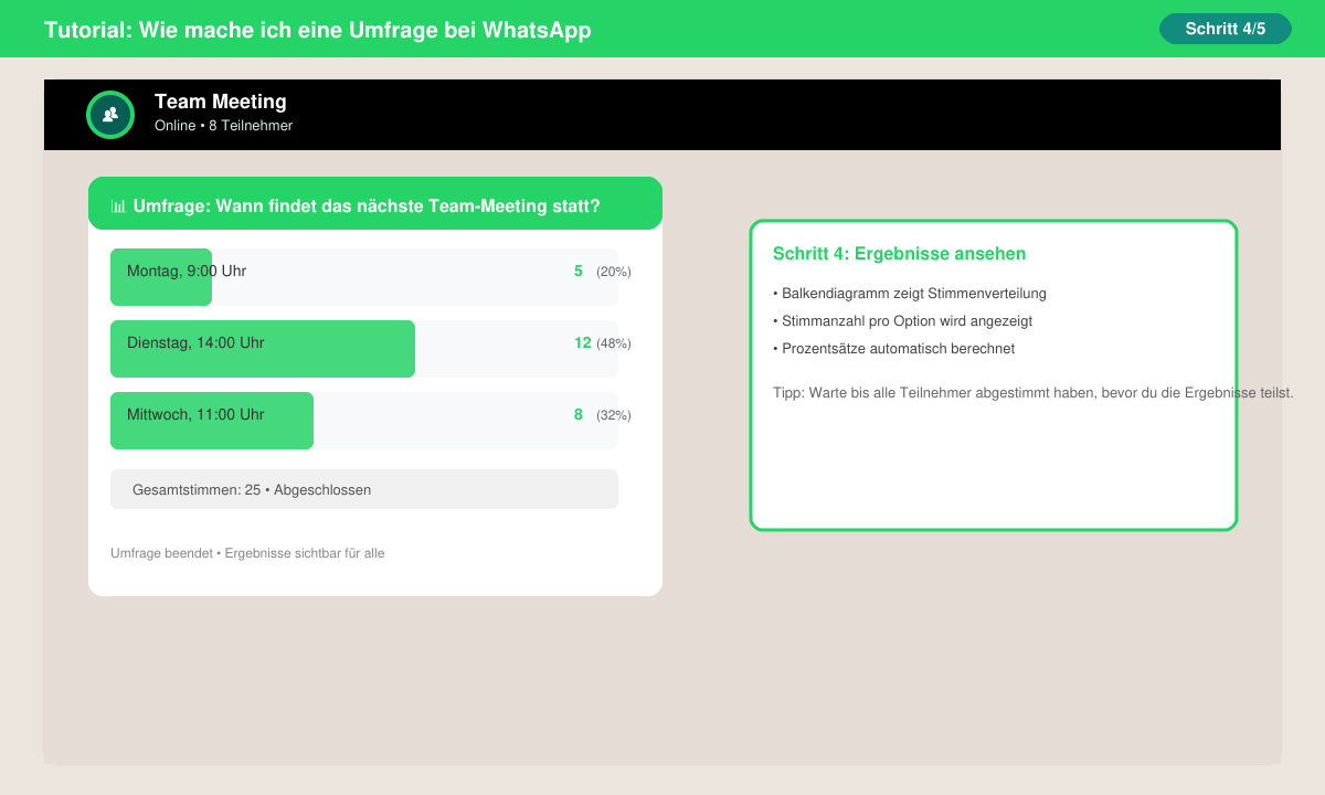 Ergebnisansicht einer abgeschlossenen WhatsApp-Umfrage mit Balkendiagramm