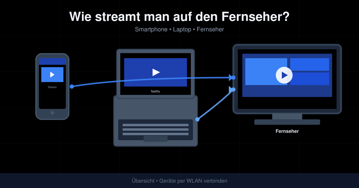 Wie streamt man auf den fernseher