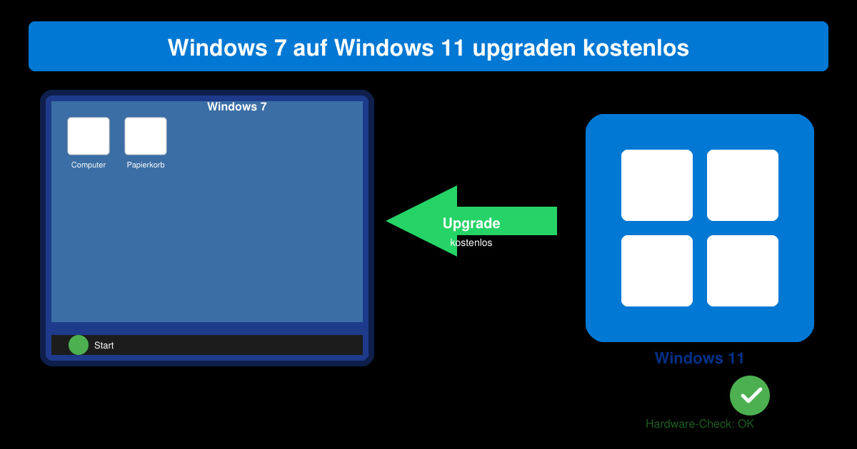 Windows 7 auf Windows 11 upgraden kostenlos