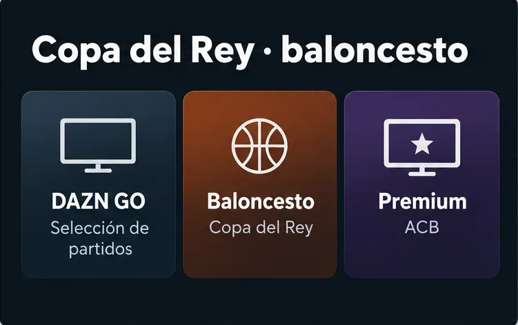 Tres tarjetas comparan DAZN GO, Plan Baloncesto y Premium para la Copa del Rey de baloncesto.
