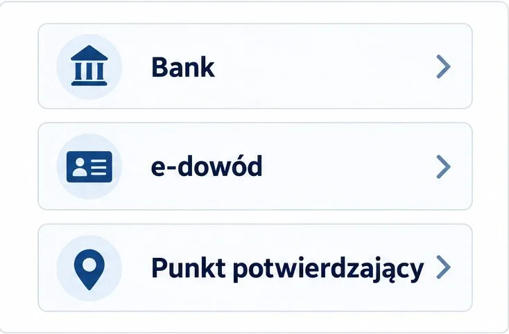 Trzy schematyczne opcje potwierdzania tożsamości: bank, e-dowód i punkt potwierdzający