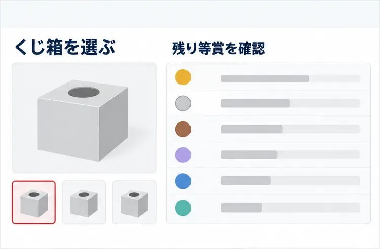 くじ箱の候補と、色分けされた等賞の残り状況を示す画面イメージ